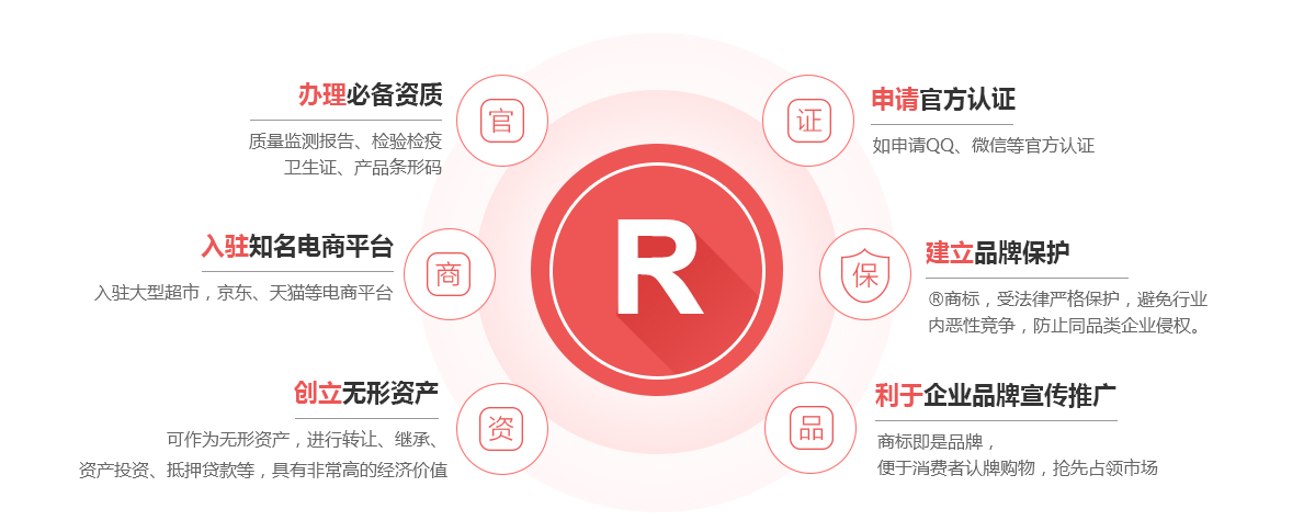 阜阳商标注册的作用